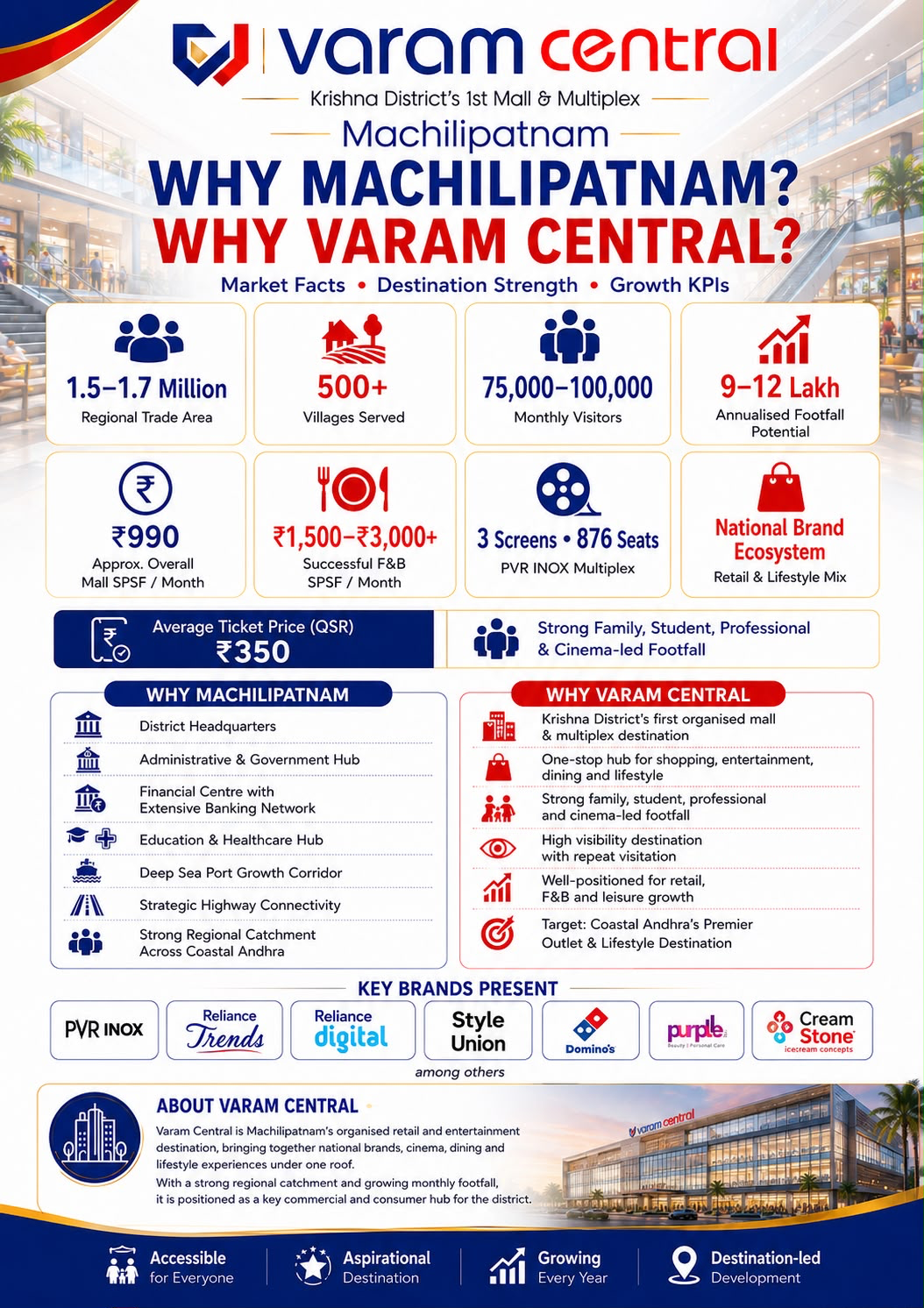 Why Machilipatnam and Why Varam Central — infographic covering 1.5–1.7M regional trade area, 500+ villages served, 75,000–100,000 monthly visitors, 9–12 lakh annualised footfall potential, ₹990 SPSF/month, ₹1,500–3,000+ F&B SPSF, PVR INOX 3 screens/876 seats, ₹350 QSR average ticket, and key brands present.